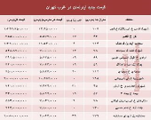 نرخ قطعی معاملات آپارتمان در غرب تهران +جدول