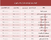 قیمت اجاره‌بها آپارتمان متراژ بالا در تهران +جدول