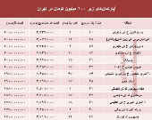 با ۲۰۰ میلیون کجا می‌توان‌ خانه‌ خرید؟ +جدول