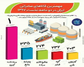 مهمترین کالاهای صادراتی ایران در سال۹۷ +اینفوگرافیک