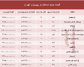 نرخ قطعی مسکن در منطقه پیروزی تهران؟ +جدول