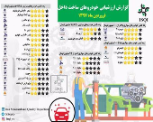 گزارش کیفیت خودروهای داخلی منتشر شد +اینفوگرافیک