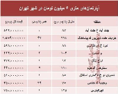 آپارتمان‌های متری ۶ میلیون تهران کجاست؟ +جدول