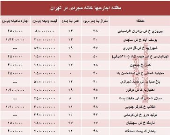 مظنه اجاره‌بهای خانه نقلی در تهران؟ +جدول