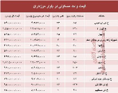 قیمت آپارتمان در بلوار مرزداران؟ +جدول