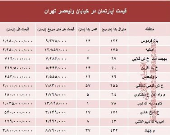 خرید مسکن در خیابان ولیعصر چقدر تمام می‌شود؟ +جدول