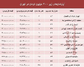 با ۳۰۰ میلیون کجا می‌توان‌ خانه‌ خرید؟ +جدول