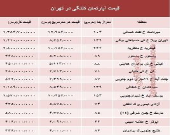 مظنه واحدهای کلنگی در تهران؟ +جدول