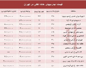 مظنه اجاره‌بهای خانه نقلی در تهران؟ +جدول