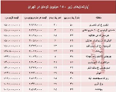 با ۱۵۰میلیون کجا می‌توان‌ خانه‌ خرید؟ +جدول