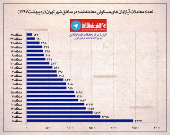 تعداد آپارتمان‌های مسکونی معامله شده در اردیبهشت ماه +اینفوگرافیک