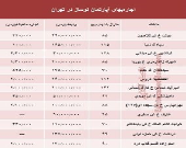مظنه اجاره‌بهای آپارتمان نوساز در تهران؟ +جدول