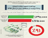 چند میلیون نفر وام ازدواج گرفتند؟ +اینفوگرافیک