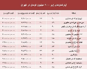 با ۲۰۰ میلیون کجا می‌توان‌ خانه‌ خرید؟ +جدول