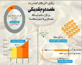 ایرانیان ٦٠ تن طلا در ٦ ماه خریدند