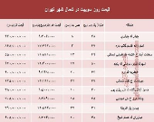 سوییت در شمال شهر تهران چند؟ +جدول