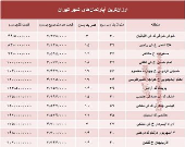 ارزان‌قیمت‌ترین آپارتمان‌های فروخته شده پایتخت؟ +جدول