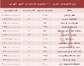 آپارتمان‌های متری ۱۰ میلیون تهران کجاست؟ +جدول