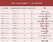 با ۳۰۰ میلیون کجا می‌توان‌ خانه‌ خرید؟ +جدول