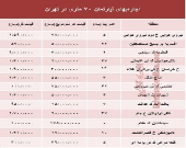 مظنه اجاره‌بهای آپارتمان ۷۰ متری در تهران + جدول