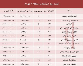نرخ قطعی آپارتمان در منطقه ۶ تهران؟ +جدول