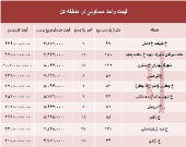 قیمت واحد مسکونی در منطقه کن؟ +جدول