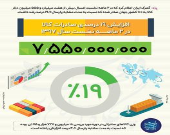 افزایش ۱۹ درصدی صادرات در سال‌جاری +اینفوگرافیک