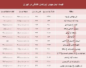 مظنه اجاره‌بهای آپارتمان کلنگی در تهران +جدول