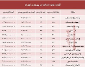نرخ قطعی مسکن در منطقه پیروزی تهران؟ +جدول
