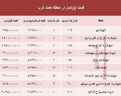 قیمت خرید آپارتمان در منطقه همت غرب؟ +جدول