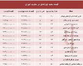 نرخ جدید آپارتمان در جنوب تهران؟ +جدول