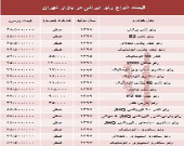 قیمت انواع رنو تولید داخل در بازار +جدول