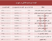 مظنه واحدهای کلنگی در تهران؟ +جدول