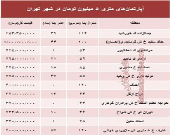 آپارتمان‌های متری ۵ میلیون تهران کجاست؟ +جدول