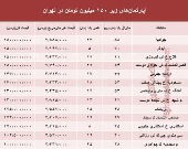 با ۱۵۰میلیون کجا می‌توان‌ خانه‌ خرید؟ +جدول