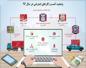 وضعیت کسب و کارهای اینترنتی در سال ۹۶ +اینفوگرافیک
