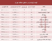 مظنه آپارتمان در مناطق مختلف تهران + جدول