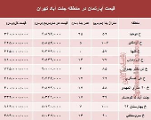 آپارتمان در منطقه جنت آباد چند؟ +جدول
