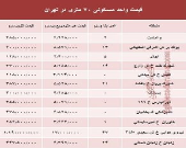 مظنه واحدهای ۷۰ متری در تهران؟ +جدول