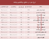 نرخ اجاره‌بها در مناطق مرفه‌نشین پایتخت +جدول