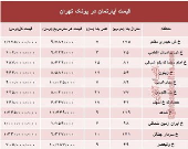 آپارتمان در منطقه پونک چند؟ +جدول
