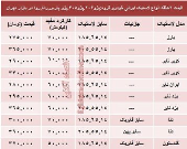 قیمت انواع لاستیک ایرانی پژو در بازار +جدول