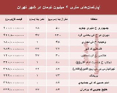 آپارتمان‌های متری ۴ میلیون تهران کجاست؟ +جدول