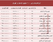 با ۱۰۰میلیون هم می‌توان خانه خرید؟ +جدول