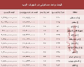نرخ قطعی آپارتمان در شهرک غرب؟ +جدول