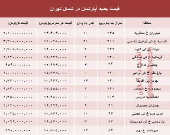 نرخ قطعی معاملات آپارتمان در شمال تهران +جدول