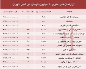 آپارتمان‌های متری ۴ میلیون تهران کجاست؟ +جدول