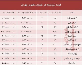 قیمت واحد مسکونی در خیابان مطهری تهران؟ +جدول