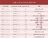 مظنه آپارتمان نوساز در تهران؟ +جدول