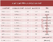 مظنه آپارتمان در منطقه شهرآرا؟ +جدول